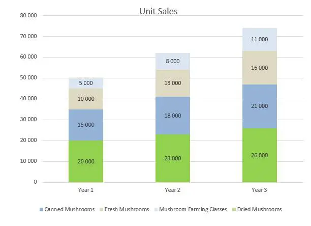 Mushroom Farm Business Plan - Unit Sales