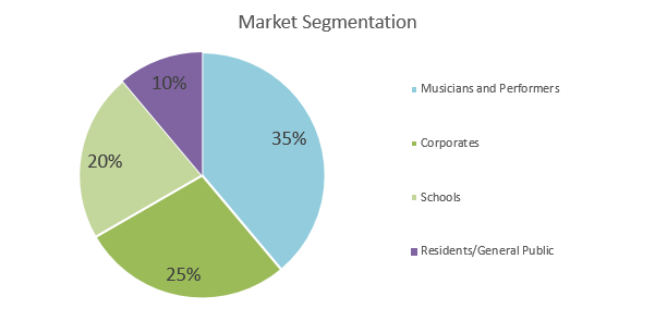 Music Venue Business Plan - Market Segmentation