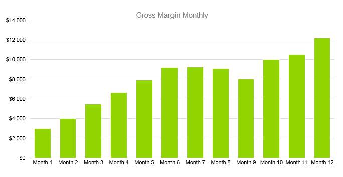 Nursing Home Business Plan - Gross Margin Monthly