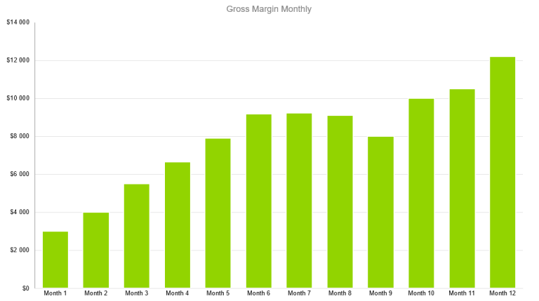 Gross Margin Monthly - Painting Contractors Business Plan Sample