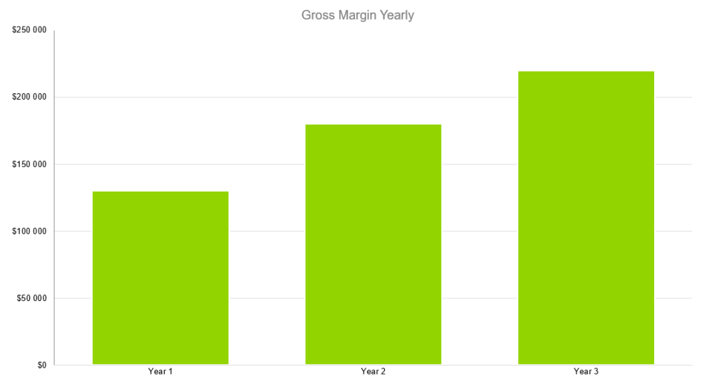 Gross Margin Yearly - Painting Contractors Business Plan Sample