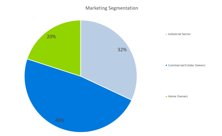 Painting Contractors Business Plan Sample - Marketing Segmentation