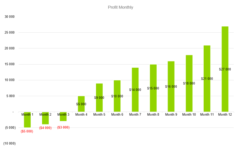 Profit Monthly - Painting Contractors Business Plan Sample