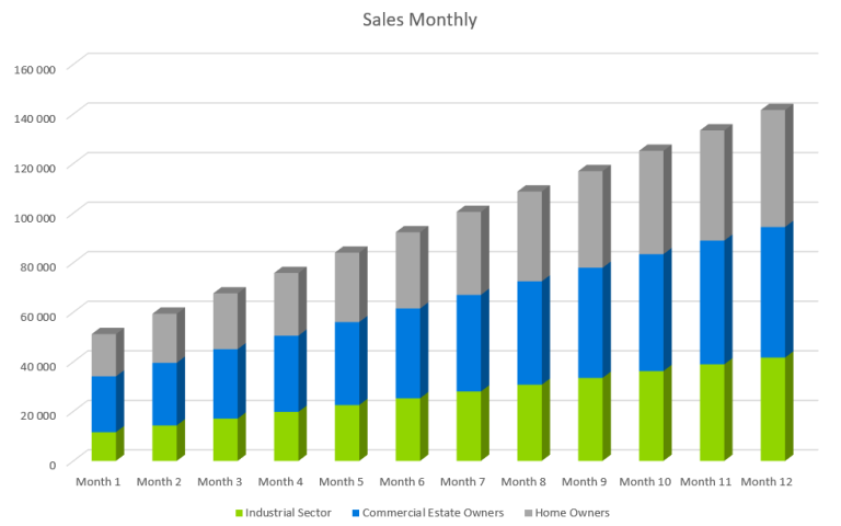 Sales Monthly - Painting Contractors Business Plan Sample