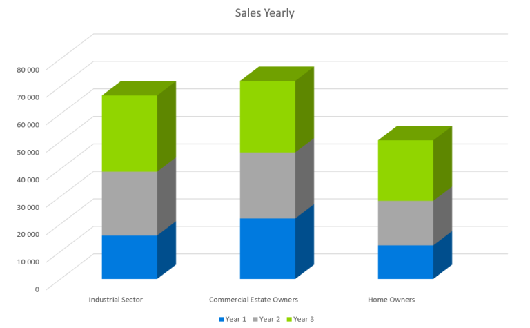 Sales Years - Painting Contractors Business Plan Sample