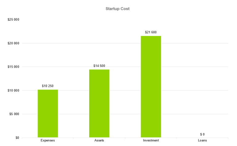 Startup Cost - Painting Contractors Business Plan Sample