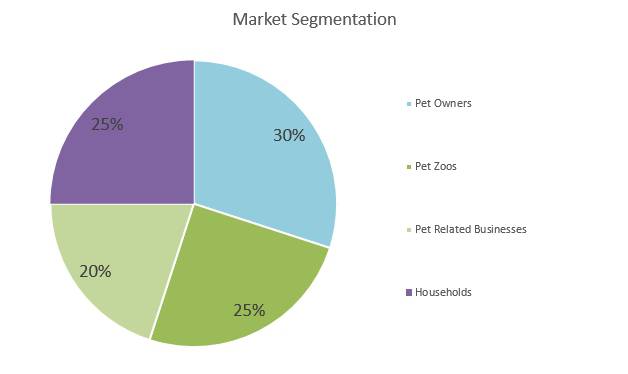 Pet Photography Business Plan - Market Segmentation