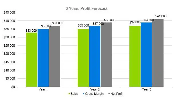 Plumbing Business Plan - 3 Years Profit Forecast