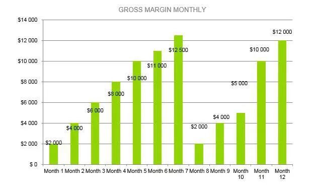 Plumbing Business Plan - Gross Margin Monthly
