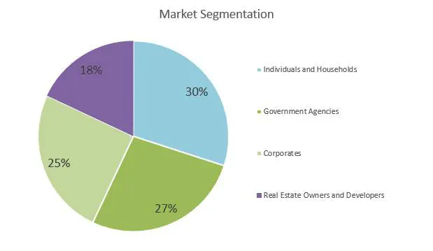 Plumbing Business Plan - Market Segmentation