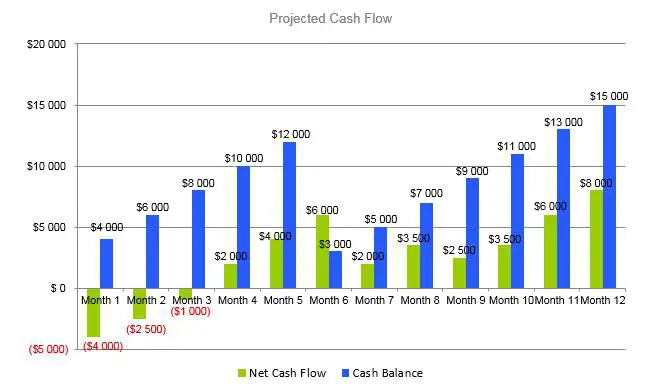 Plumbing Business Plan - Projected Cash Flow
