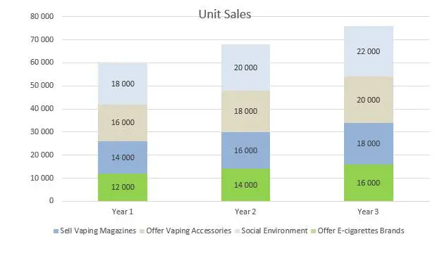 Plumbing Business Plan - Unit Sales