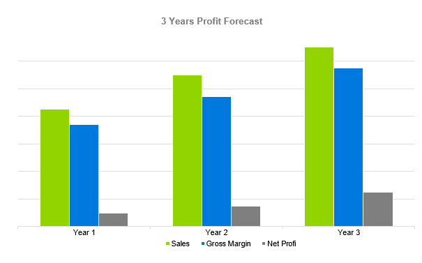 Pressure Washing Business Plan - 3 Years Profit Forecast