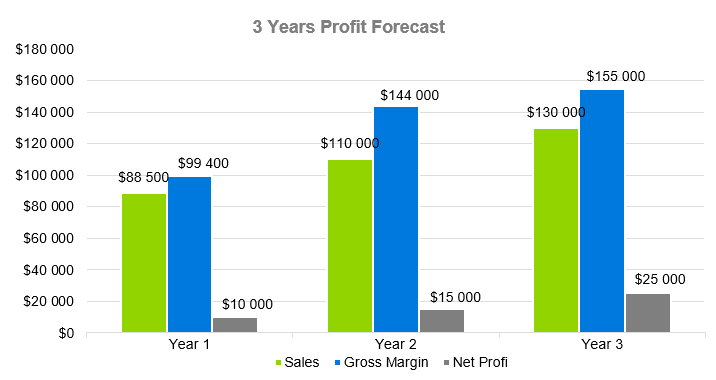 3 Years Profit Forecast - Reiki Business Plan Sample 