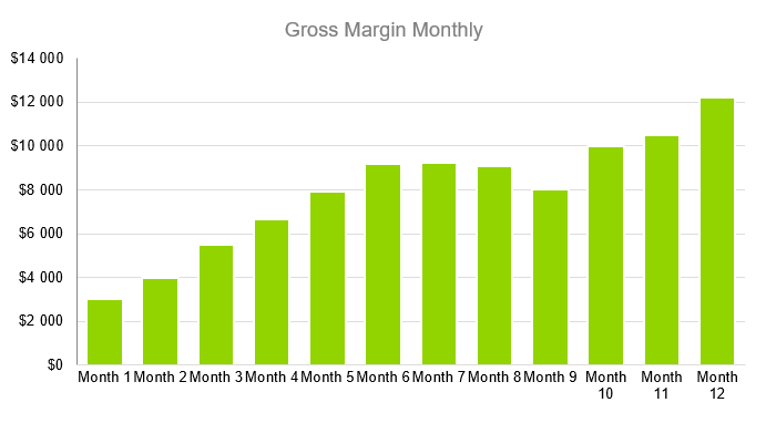 Gross Margin Monthly - Reiki Business Plan Sample 