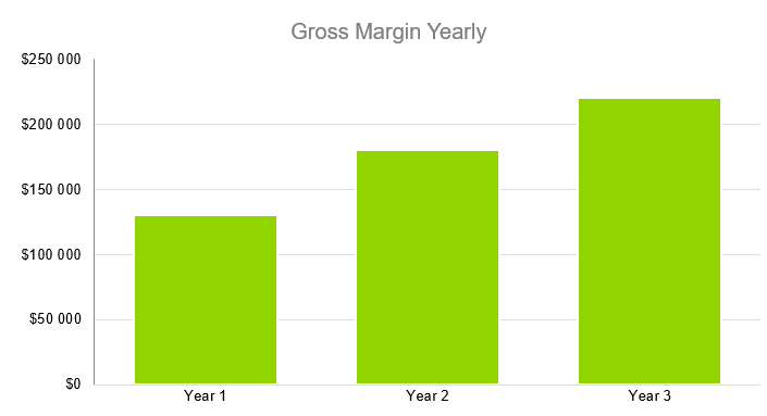 Gross Margin Yearly - Reiki Business Plan Sample 