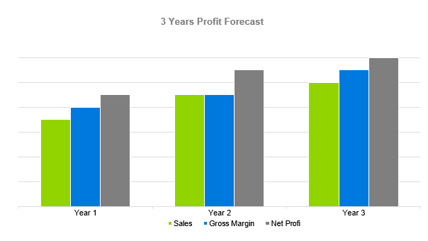 Roller Rink Business Plan - 3 Years Profit Forecast