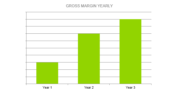 Roller Rink Business Plan - GROSS MARGIN YEARLY