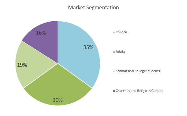 Roller Rink Business Plan - Market Segmentation