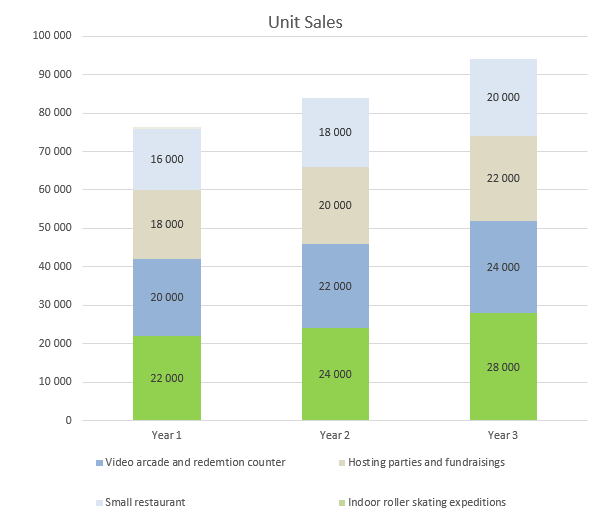 Roller Rink Business Plan - Unit Sales