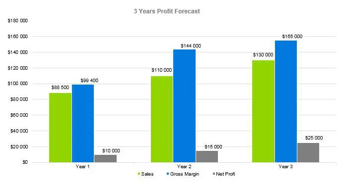 Roofing Business Plan - 3 Years Profit Forecast