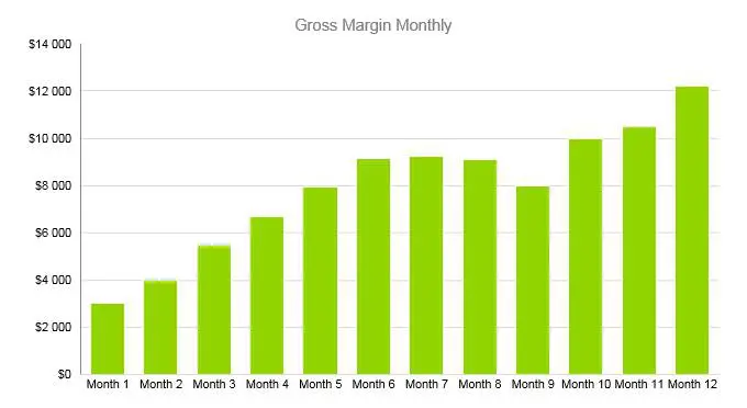 Roofing Business Plan - Gross Margin Monthly