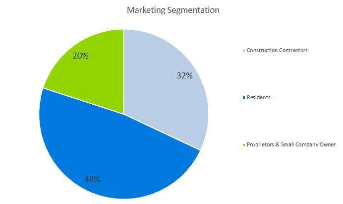 Roofing Business Plan - Marketing Segmentation