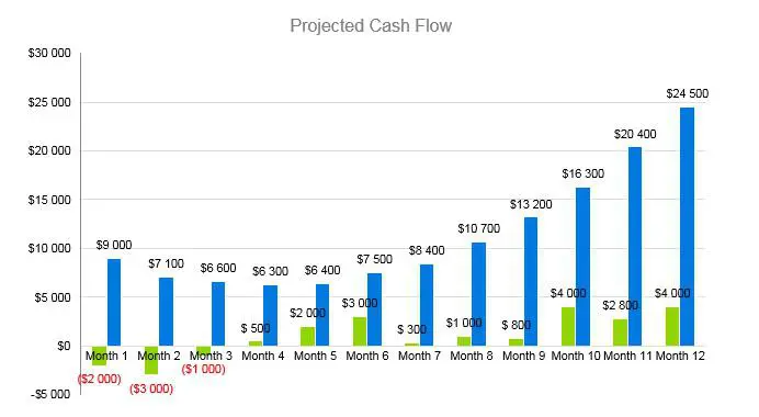 Roofing Business Plan - Projected Cash Flow