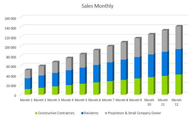 Roofing Business Plan - Sales Monthly