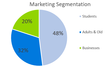 Marketing Segmentation