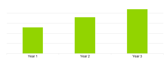 Youtube Channel Business Plan Sample - Gross Margin Yearly