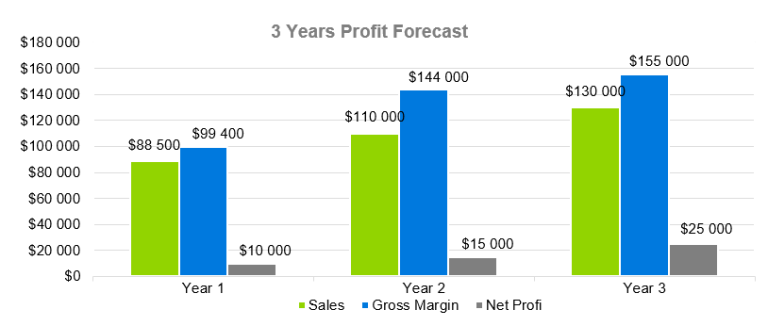 3 Years Profit Forecast - dog training business plan