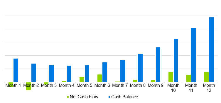 Advertising Agency Business Plan - Projected Cash Flow