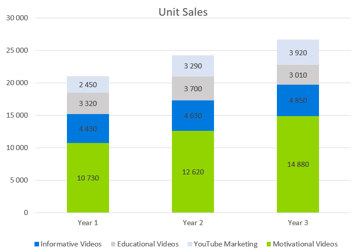 Youtube Channel Business Plan Sample - Unit Sales