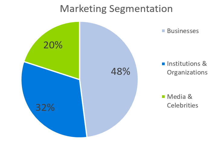 Social Media Marketing Management Business Plan Template - Marketing Segmentation