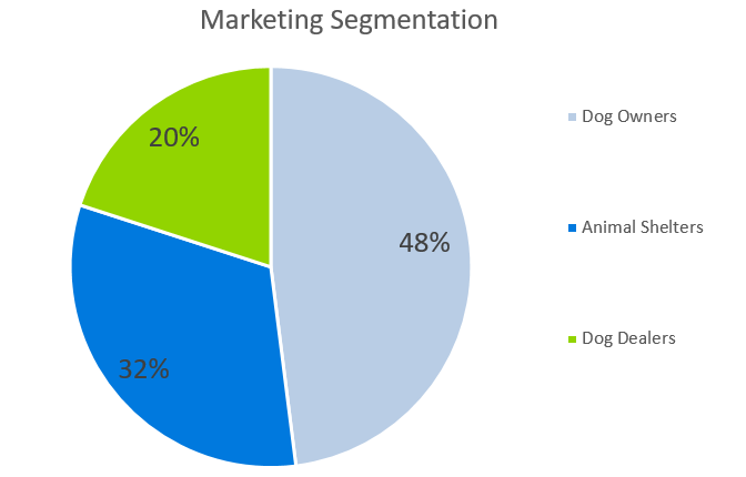 Marketing Segmentation - dog training business plan