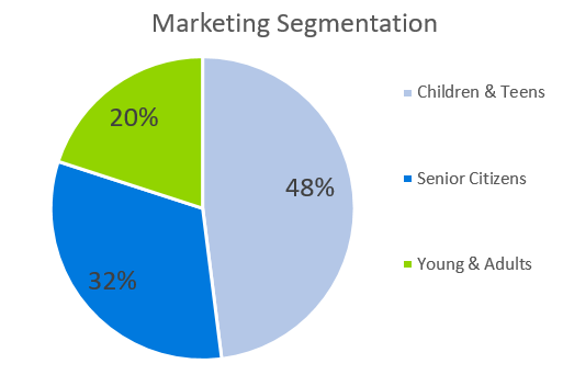 Marketing Segmentation - gift shop business plan