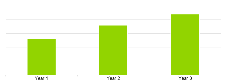 Gross Margin Yearly - gift shop business plan