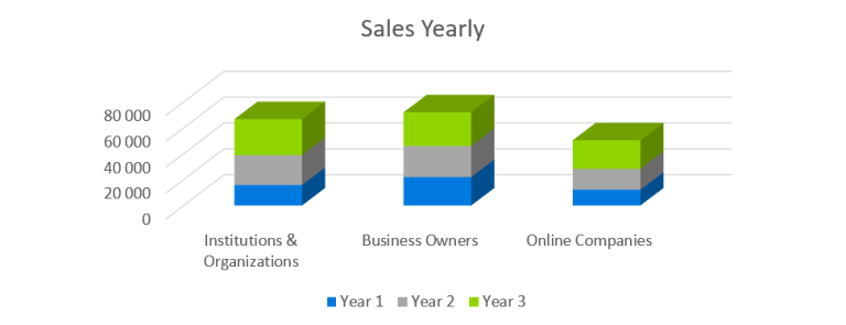 Advertising Agency Business Plan - Sales Yearly