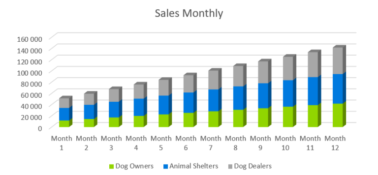 Sales Monthly - dog training business plan