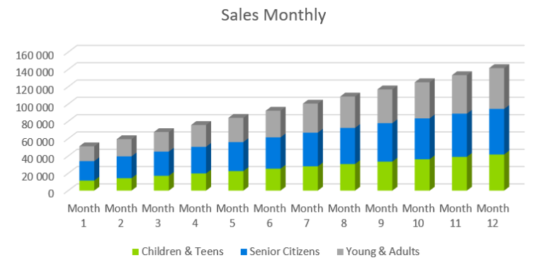 Sales Monthly - gift shop business plan