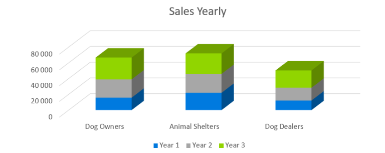 Sales Yearly - dog training business plan