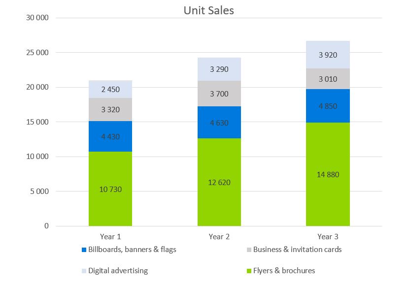 Advertising Agency Business Plan - Unit Sales