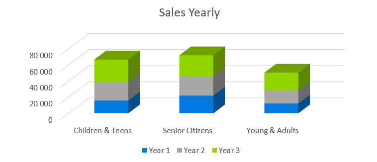 Sales YEarly - gift shop business plan