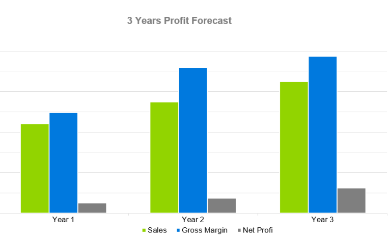 Advertising Agency Business Plan - 3 Years Profit Forecast