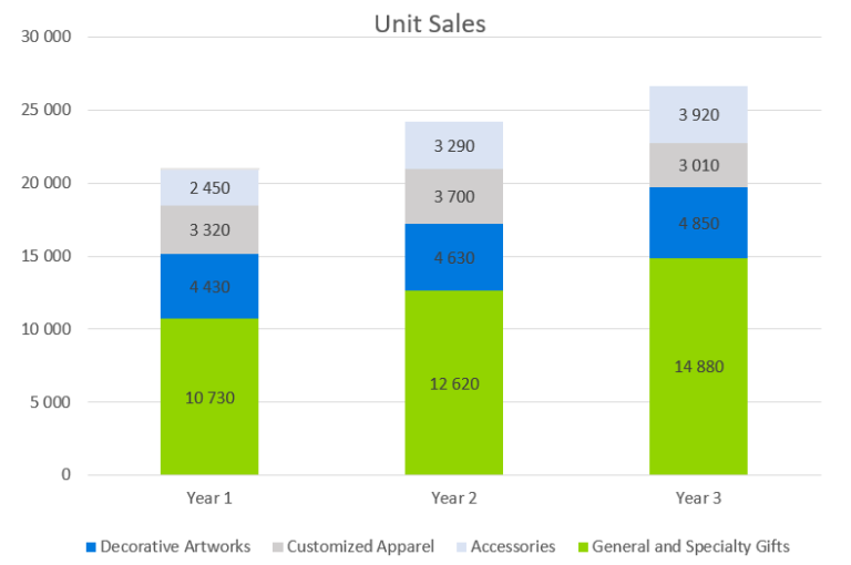 Unit Sales - gift shop business plan