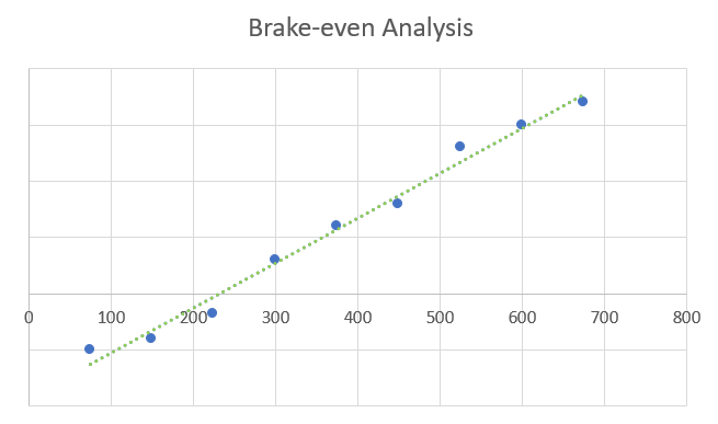 Advertising Agency Business Plan - Brake-even Analysis