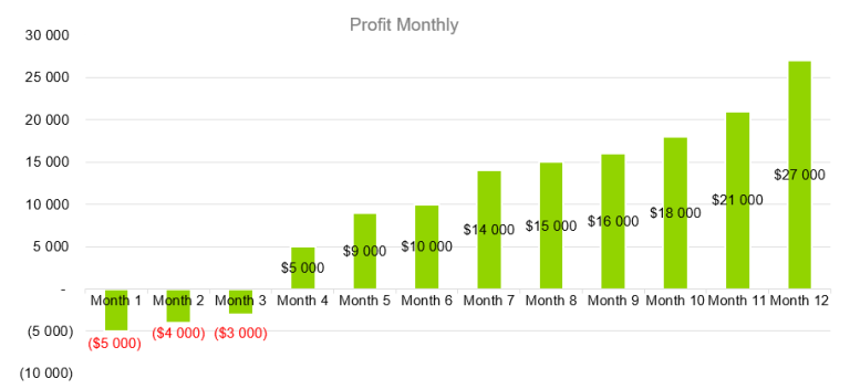 Profit Monthly - dog training business plan