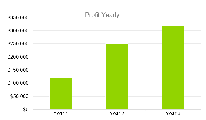 Profit Yearly - dog training business plan