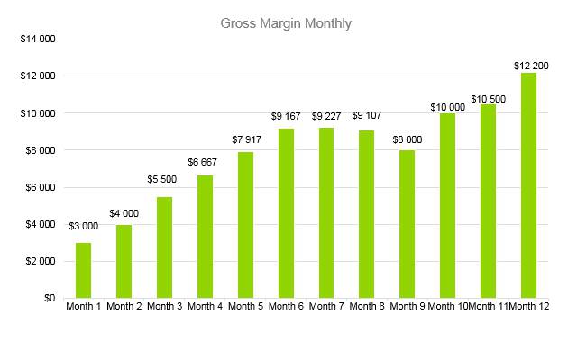 Shaved Ice Business Plan - Gross Margin Monthly
